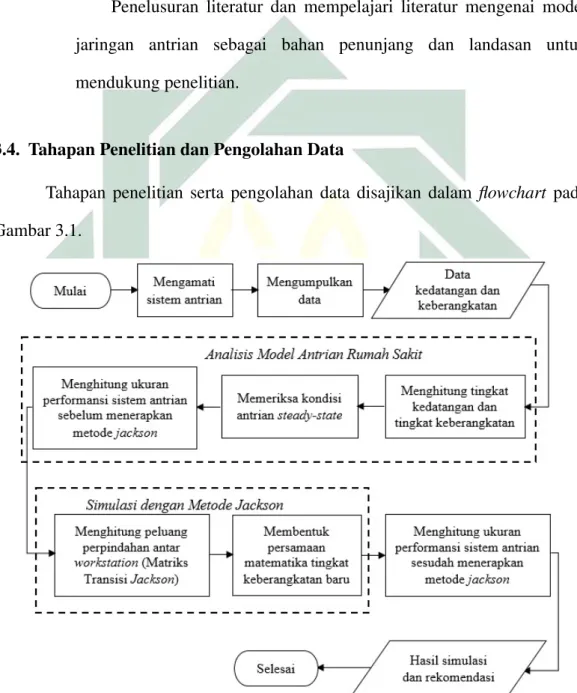 Gambar 3.1 Flowchart Pengolahan Data