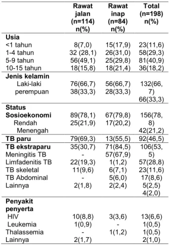 Tabel 1. Data Demografi, Karakteristik Klinis pada  anak yang mendapat pengobatan TB di RS M Djamil  Padang pada tahun 2014-2016 