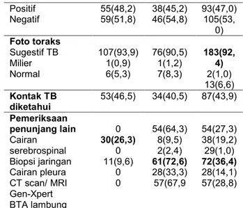 Tabel 2.  Spektrum klinis pada anak yang mendapat  pengobatan TB di RS M Djamil Padang pada tahun  2014-2016  Rawat  jalan  (n=114)  n(%)  Rawat inap  (n=84) n(%)  n=198, N (%)  Gejala klinis  utama 