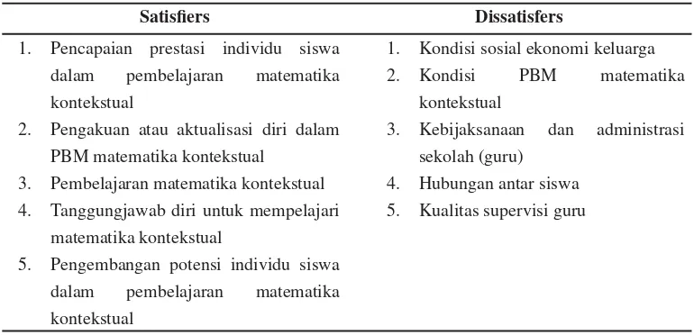 Tabel 1. Satisﬁ ers dan Dissatisﬁ ers dalam pembelajaran matematika kontekstual
