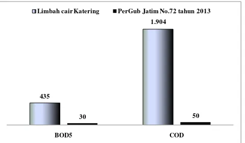 Tabel 1. Nilai BOD5 dan COD limbah cair katering dibandingkan Baku Mutu Limbah Cair 