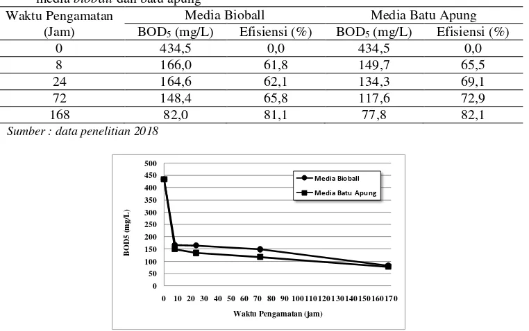 Tabel 2. Nilai BOD5 hasil pengolahan limbah cair katering menggunakan Trickling Filter dengan media bioball dan batu apung 