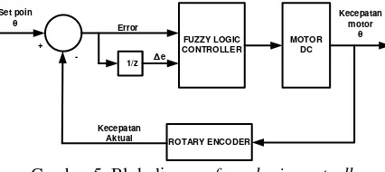 Gambar 5. Blok diagram fuzzy logic controller 