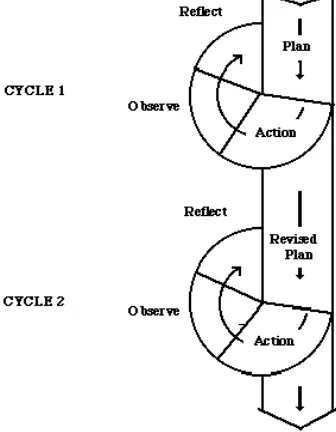 Gambar 3. 1. Model Spiral dari Kemmis dan Taggart 