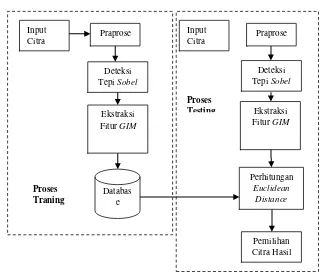 Gambar 2. Tahapan Proses Image Retrieval .