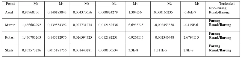 Tabel 2. Hasil Ekstraksi Fitur Bentuk GIM pada Dataset Batik Non-Parang Rusak 