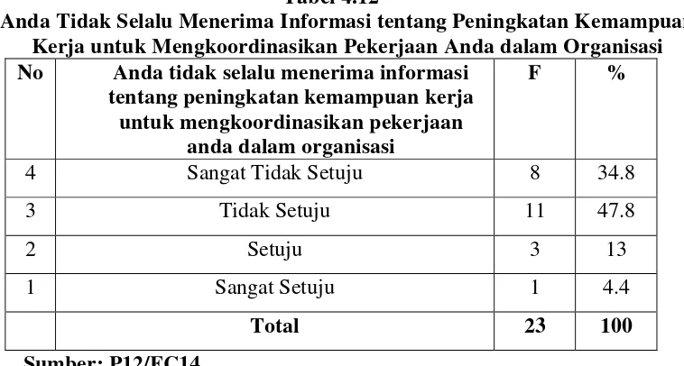 Tabel 4.12 