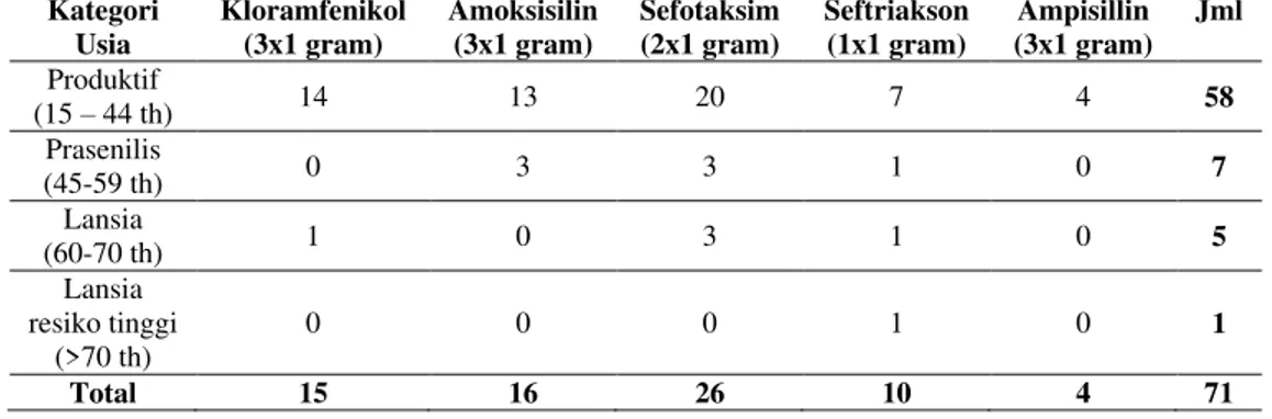 Tabel I.  Karakteristik  Subyek  Penelitian  Berdasarkan  Usia  dan  Jenis  Antibiotik  yang  diresepkan 