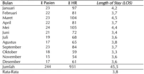 Tabel 1.  Jumlah  hari  rawat  pasien  rawat  inap  demam  tifoid  di  Rumah  Sakit  Umum  Daerah  Kabupaten  Sukoharjo tahun 2013