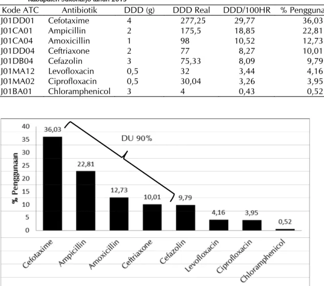 Tabel 3. Kuantitas penggunaan antibiotik pada pasien rawat inap demam tifoid di Rumah Sakit Umum Daerah  Kabupaten Sukoharjo tahun 2013
