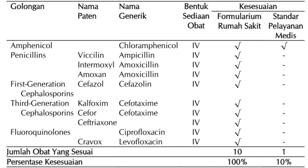 Tabel 4. Kesesuaian penggunaan antibiotik dengan formularium rumah sakit dan standar pelayanan medis di  Rumah Sakit Umum Daerah Kabupaten Sukoharjo tahun 2013