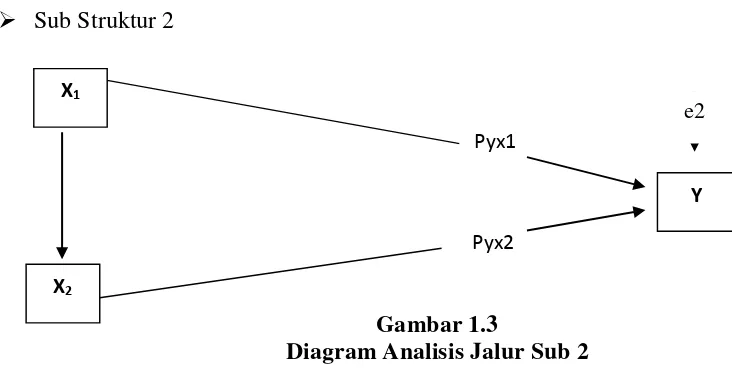 Gambar 1.3 Diagram Analisis Jalur Sub 2 