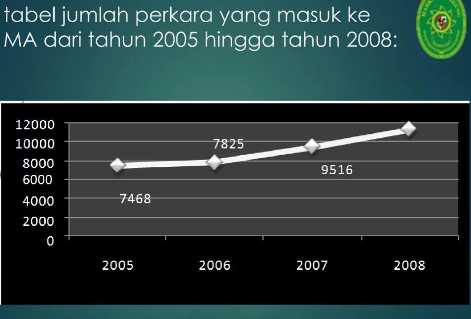 tabel jumlah perkara yang masuk ke  MA dari tahun 2005 hingga tahun 2008: