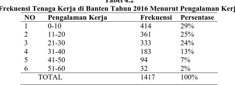 Tabel 4.2 Frekuensi Tenaga Kerja di Banten Tahun 2016 Menurut Pengalaman Kerja 