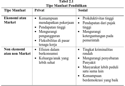 Tabel 2.1  Tipe Manfaat Pendidikan 