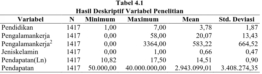 Tabel 4.1  Hasil Deskriptif Variabel Penelitian 