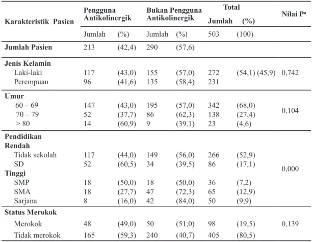 Tabel 1. Karakteristik pasien geriatri di Lombok Tengah Karakteristik  Pasien