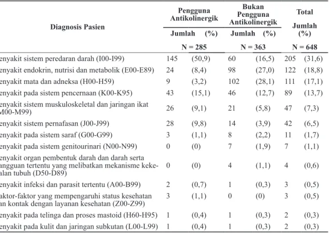 Tabel 2. Diagnosis pasien geriatri di Lombok Tengah berdasarkan ICD10