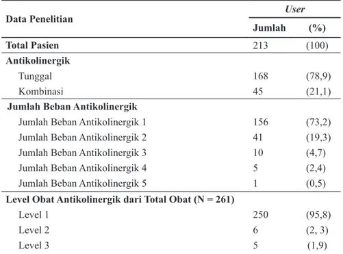 Tabel 3. Gambaran penggunaan obat antikolinergik pasien geriatri di Lombok Tengah