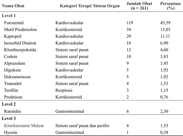 Tabel 4. Jenis obat antikolinergik yang digunakan pasien geriatri di Lombok Tengah Nama Obat Kategori Terapi/ Sistem Organ Jumlah Obat       (n = 261) Persentase         (%) Level 1