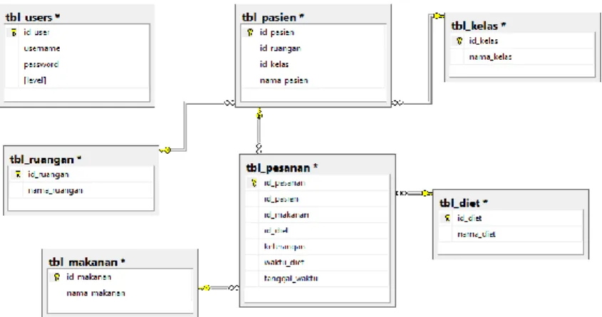 Gambar 2. Activity diagram pemesanan makanan pasien  c. Rancangan Database