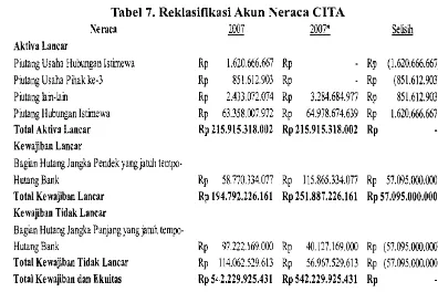 Tabel 7. Reklasifikasi Akun Neraca CITA 
