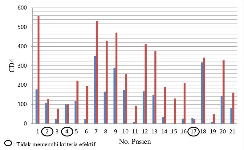 Gambar 4.1. Grafik kadar CD4 kelompok dosis tunggal sebelum terapi (biru) dan sesudah terapi (merah)  