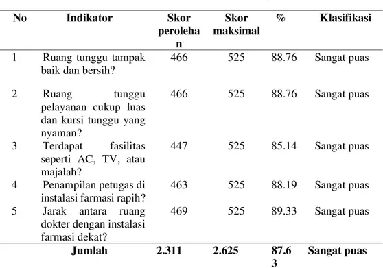 Tabel 7.  Rata - rata Tingkat Kepuasan Pasien Terhadap Variabel Penampilan di  instalasi farmasi RSIA D kota Kupang bulan Juni 2015 