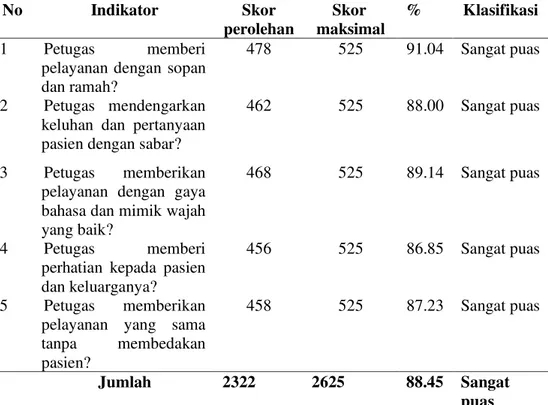 Tabel 8.  Rata - rata Tingkat Kepuasan Pasien Terhadap Variabel Empati di  instalasi farmasi RSIA D kota Kupang bulan Juni 2015 