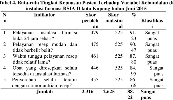 Tabel 4. Rata-rata Tingkat Kepuasan Pasien Terhadap Variabel Kehandalan di  instalasi farmasi RSIA D kota Kupang bulan Juni 2015 