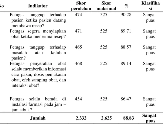 Tabel 5. Rata - rata Tingkat Kepuasan Pasien Terhadap Variabel Ketanggapan di  instalasi farmasi RSIA D kota Kupang bulan Juni 2015 