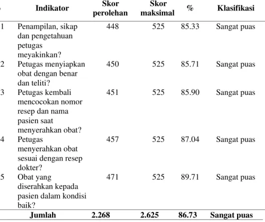 Tabel 6.  Rata - rata Tingkat Kepuasan Pasien Terhadap Variabel Keyakinan di  instalasi farmasi RSIA D kota Kupang bulan Juni 2015 