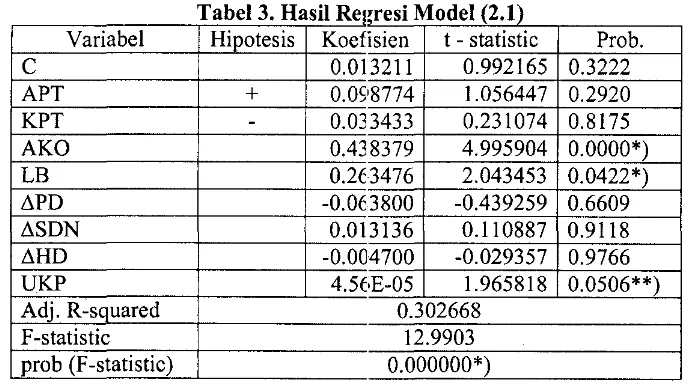 Tabel 3. HasH Relrresi Model (2.1) Hipotesis Koefisien t - statistic 