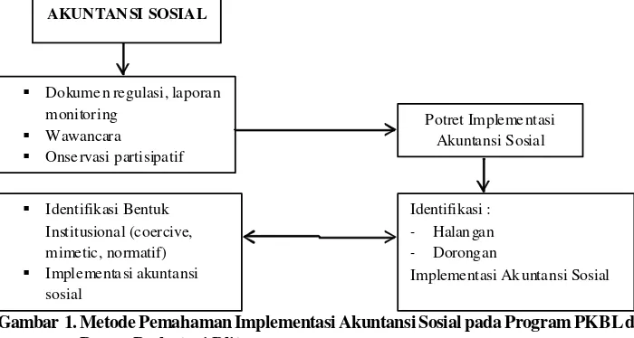 Gambar  1.Metode Pemahaman Implementasi Akuntansi Sosial pada Program PKBL di