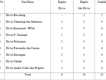 Tabel 3.1 Jumlah Kepala Divisi, Kepala Sub Divisi 