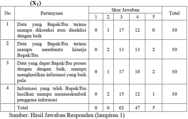 Tabel 4.2. : Rekapitulasi Jawaban Responden Variabel Sistem Informasi             (X)  