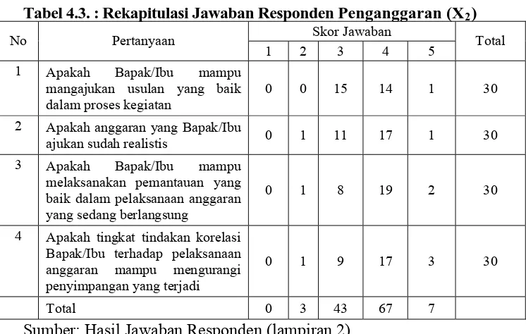 Tabel 4.3. : Rekapitulasi Jawaban Responden Penganggaran (X2) Skor Jawaban 