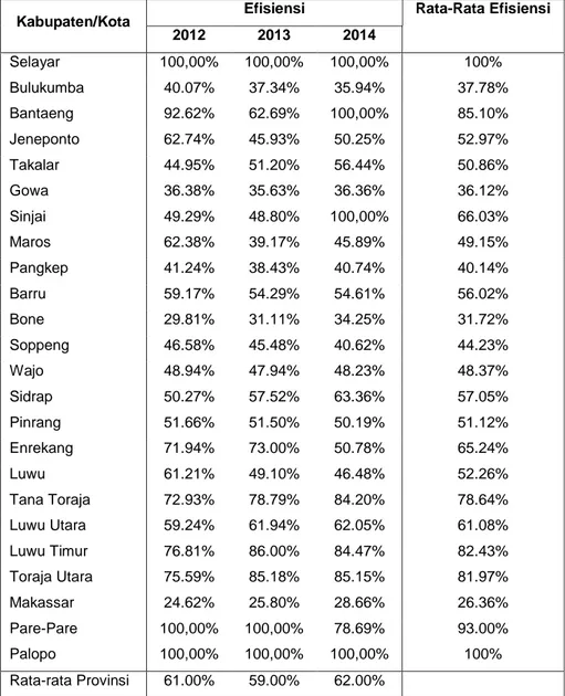 Tabel 1. Nilai Efisiensi Teknis Biaya Pendidikan Per Kabupaten/Kota di Provinsi  Sulawesi Selatan Tahun 2012-2014 