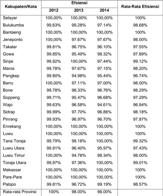 Tabel 4. Nilai Efisiensi Teknis Sistem Kesehatan Per Kabupaten/Kota di Provinsi  Sulawesi Selatan Tahun 2012-2014 