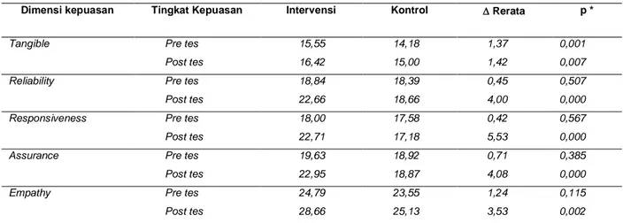 Tabel  6.  Perbedaan  tingkat  kepuasan  ibu  yang  mengikuti  kelas  ibu  hamil  pada  kelompok  intervensi  dan  kelompok 
