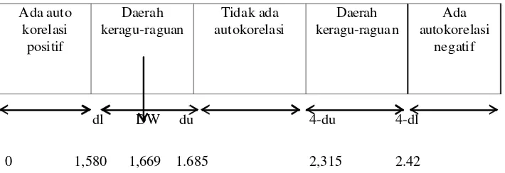 Tabel 7. Uji Autokolerasi