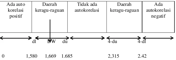 Tabel 7. Uji Autokolerasi