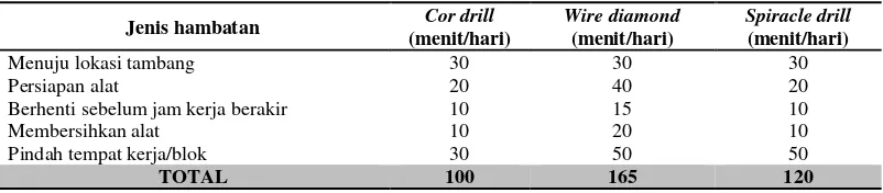Tabel 3. Jam kerja kegiatan pemboran lubang baji (spiraclel drill) blok interkarya 