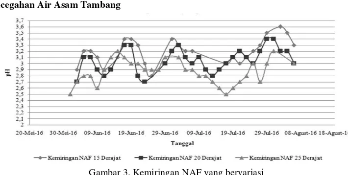 Tabel 1. Komposisi material PAF dan kemiringan material NAF 