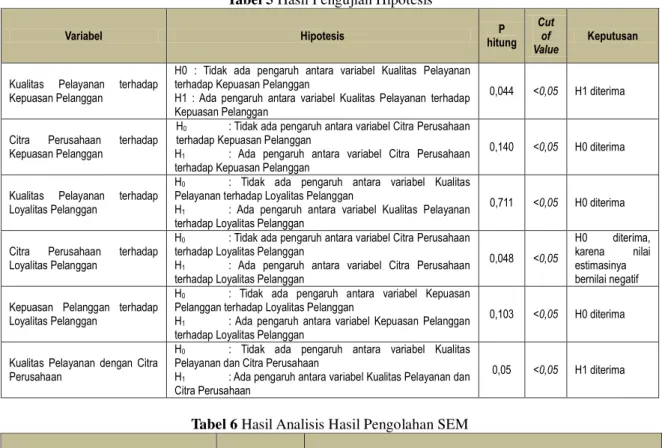 Tabel 5 Hasil Pengujian Hipotesis 