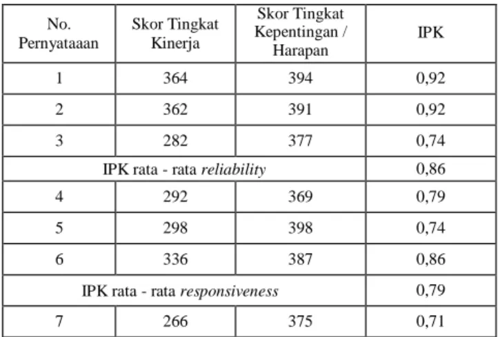 Tabel 2 : Tingkat Kepuasan Pelanggan Jasa Penerbangan Lion Air 