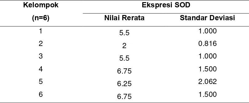 Tabel 4.1 Nilai Rerata dan Standar Deviasi Ekspresi SOD antara 