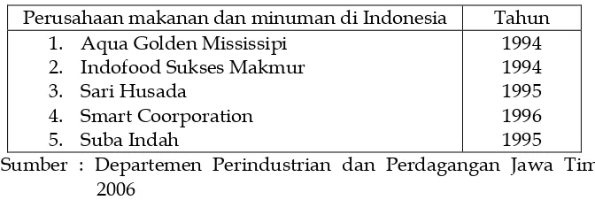 Tabel .  Daftar Perusahaan Makanan Dan Minuman Di Indonesia Yang Telah 