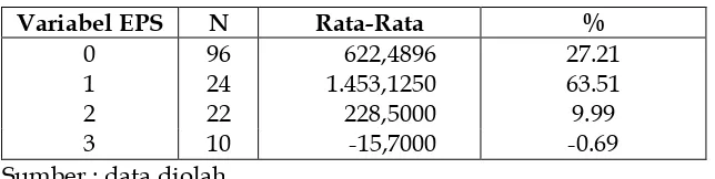 Tabel 2 Rata-Rata Earning Per Share Tahun 1994 - 2005 