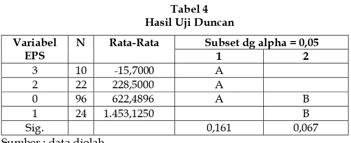 Tabel 4  Hasil Uji Duncan 